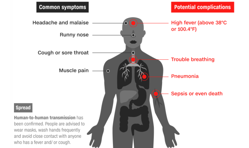 Wuhan Coronavirus Symptoms